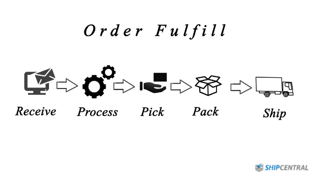 order fulfillment process infographic